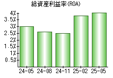 総資産利益率(ROA)