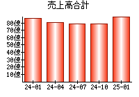 売上高合計