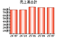 売上高合計