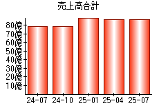 売上高合計