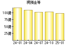 現預金等