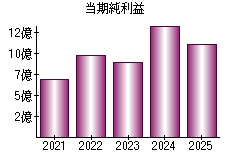 当期純利益
