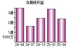 当期純利益