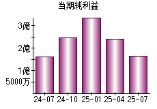 当期純利益