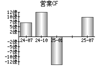 営業活動によるキャッシュフロー