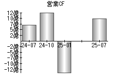 営業活動によるキャッシュフロー