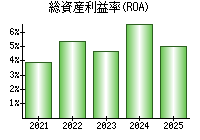 総資産利益率(ROA)