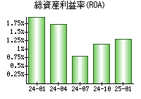 総資産利益率(ROA)