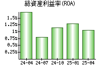 総資産利益率(ROA)