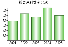 総資産利益率(ROA)