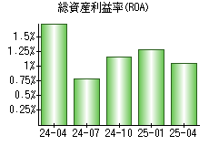 総資産利益率(ROA)