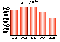 売上高合計
