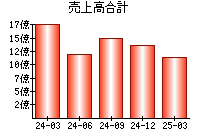 売上高合計