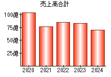 売上高合計