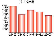 売上高合計