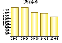 現預金等
