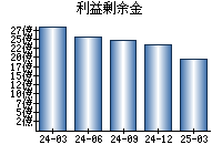利益剰余金