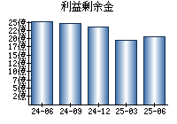 利益剰余金
