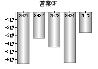 営業活動によるキャッシュフロー
