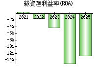 総資産利益率(ROA)
