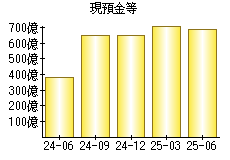 現預金等