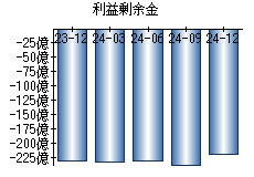 利益剰余金