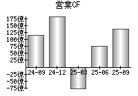 営業活動によるキャッシュフロー