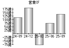 営業活動によるキャッシュフロー