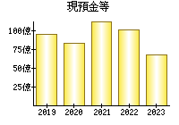 現預金等