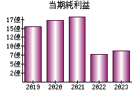 当期純利益