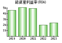 総資産利益率(ROA)