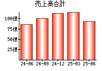 売上高合計