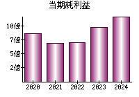 当期純利益