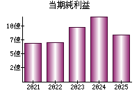 当期純利益