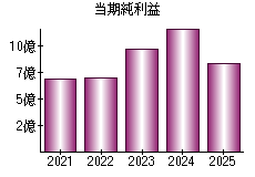 当期純利益