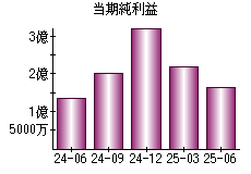 当期純利益
