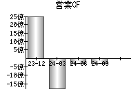 営業活動によるキャッシュフロー
