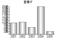営業活動によるキャッシュフロー