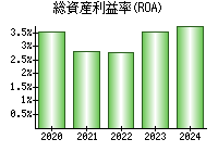 総資産利益率(ROA)