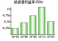 総資産利益率(ROA)