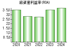 総資産利益率(ROA)
