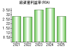 総資産利益率(ROA)