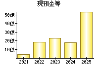 現預金等