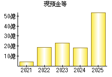 現預金等