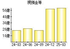 現預金等