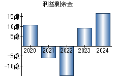 利益剰余金