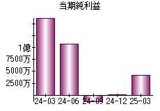 当期純利益