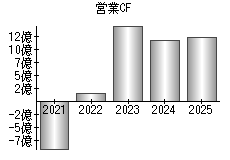 営業活動によるキャッシュフロー