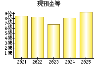 現預金等