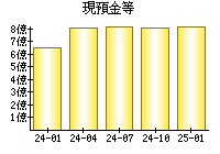 現預金等